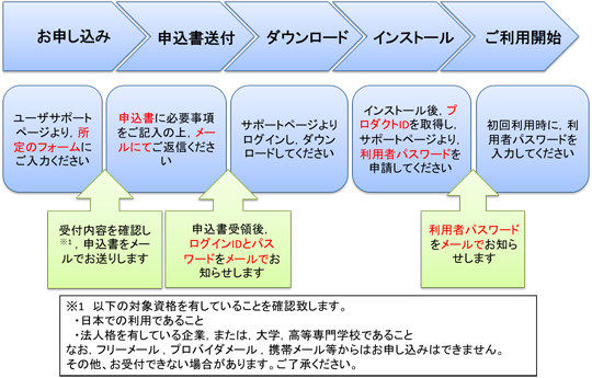 CPATFree 申し込みの流れ